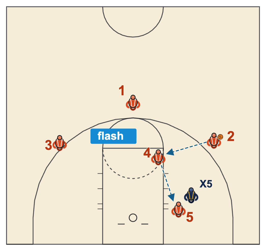 Hi low basketball offense, the weak-side post flashes to the ball-side elbow when the low post is fronted