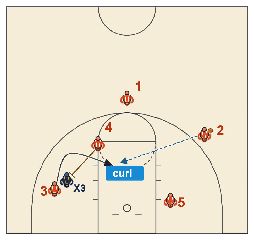 High low offense basketball weak-side down screen with a curl into the lane