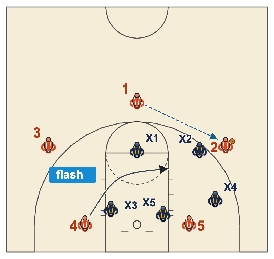 High low offense basketball against a 2-3 zone, the opposite post flashing to the ball-side elbow