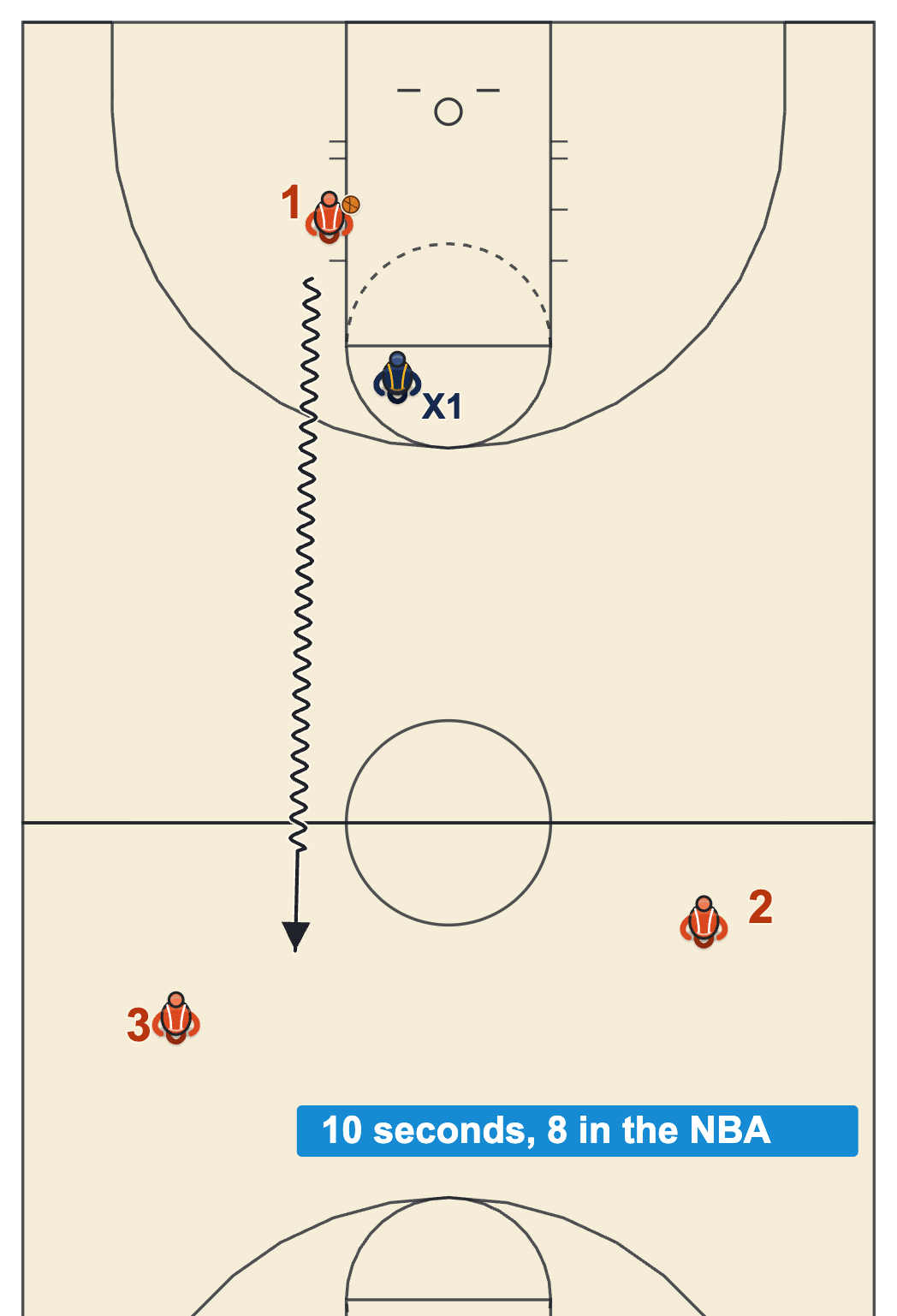 Full court: the ball handler dribbles from the backcourt across the half-court line inside the backcourt count