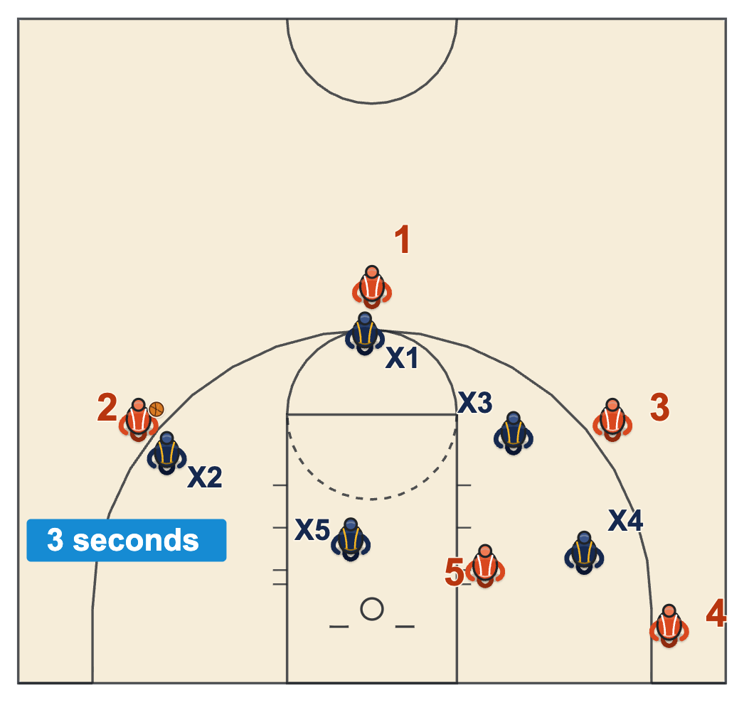 NBA defensive three seconds: a defender sits in the lane without guarding anyone