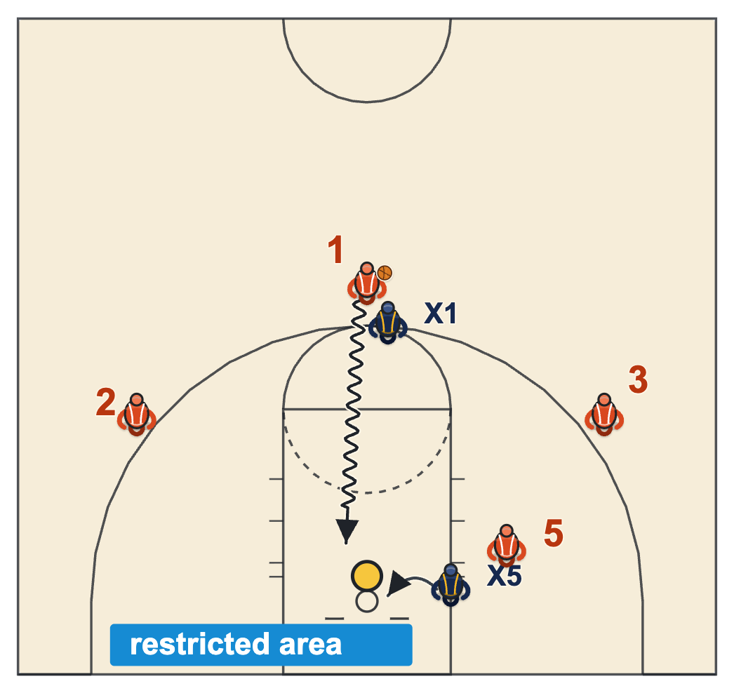Restricted area: a help defender slides under the basket to take a charge on the driver