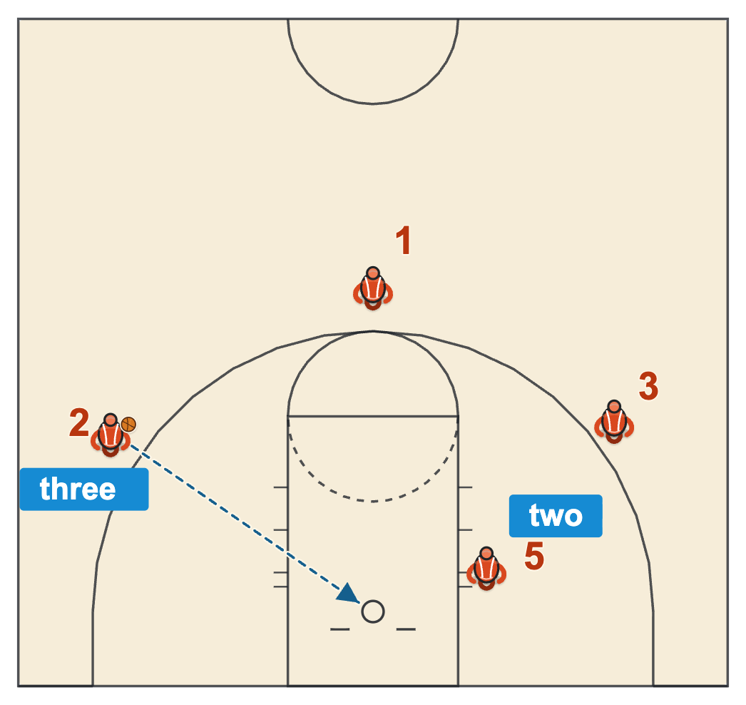 Two or three points: a shot from behind the arc on the right wing and a score from the left block