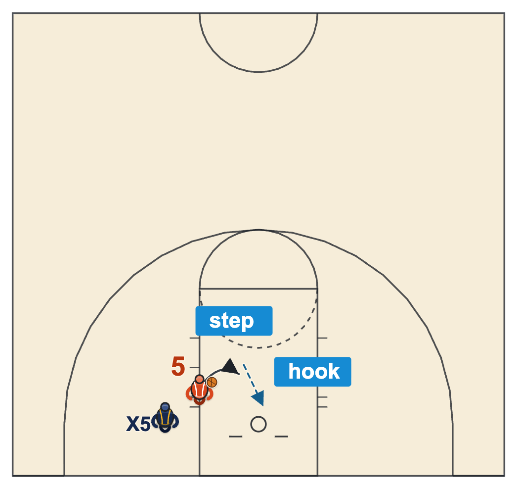 Hook shot basketball diagram of a post player on the right block stepping across toward the lane away from a defender on the baseline side