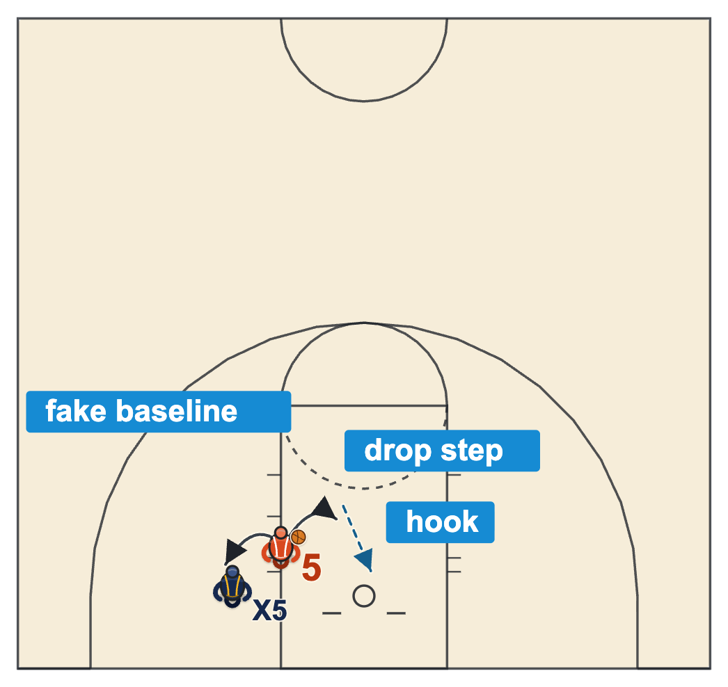 Hook shot basketball diagram of a post player faking baseline, drop-stepping to the lane and finishing with a jump hook