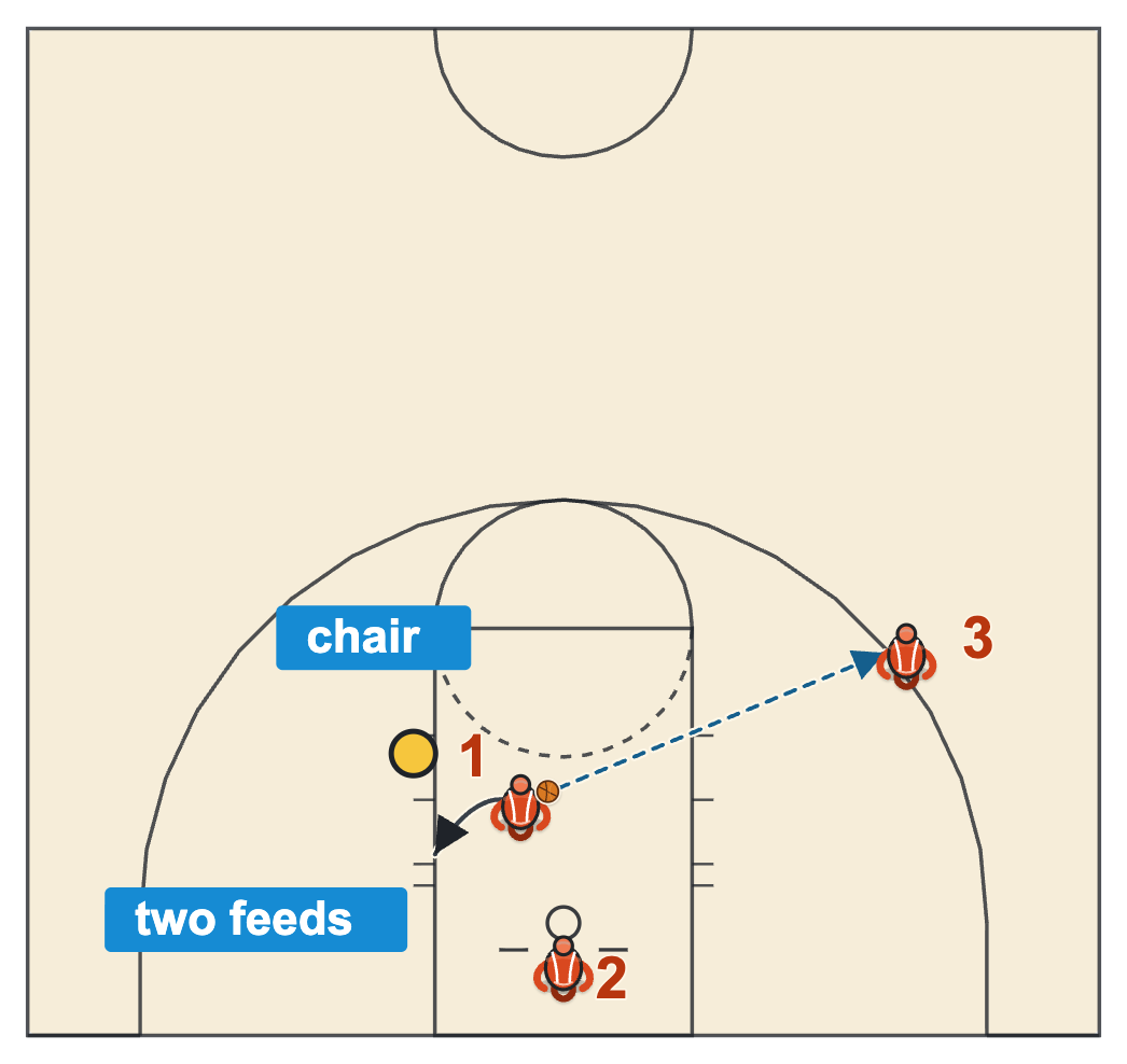 Hook shot basketball drill with a dribble past a chair on the lane line, a pass to a partner and a cut to the block