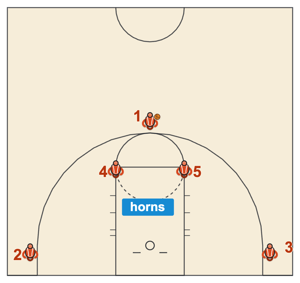 Horns basketball play diagram of the horns set with two bigs at the elbows, the point guard at the top of the key and shooters in both corners