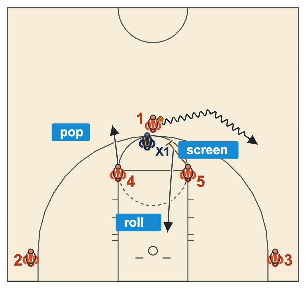 Horns basketball play diagram of the high pick and roll with the left elbow big screening, rolling to the rim and the other big popping