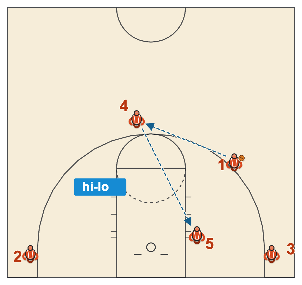 Horns basketball play diagram of the hi-lo option with the wing passing back to the big at the top of the key, who feeds the post on the block