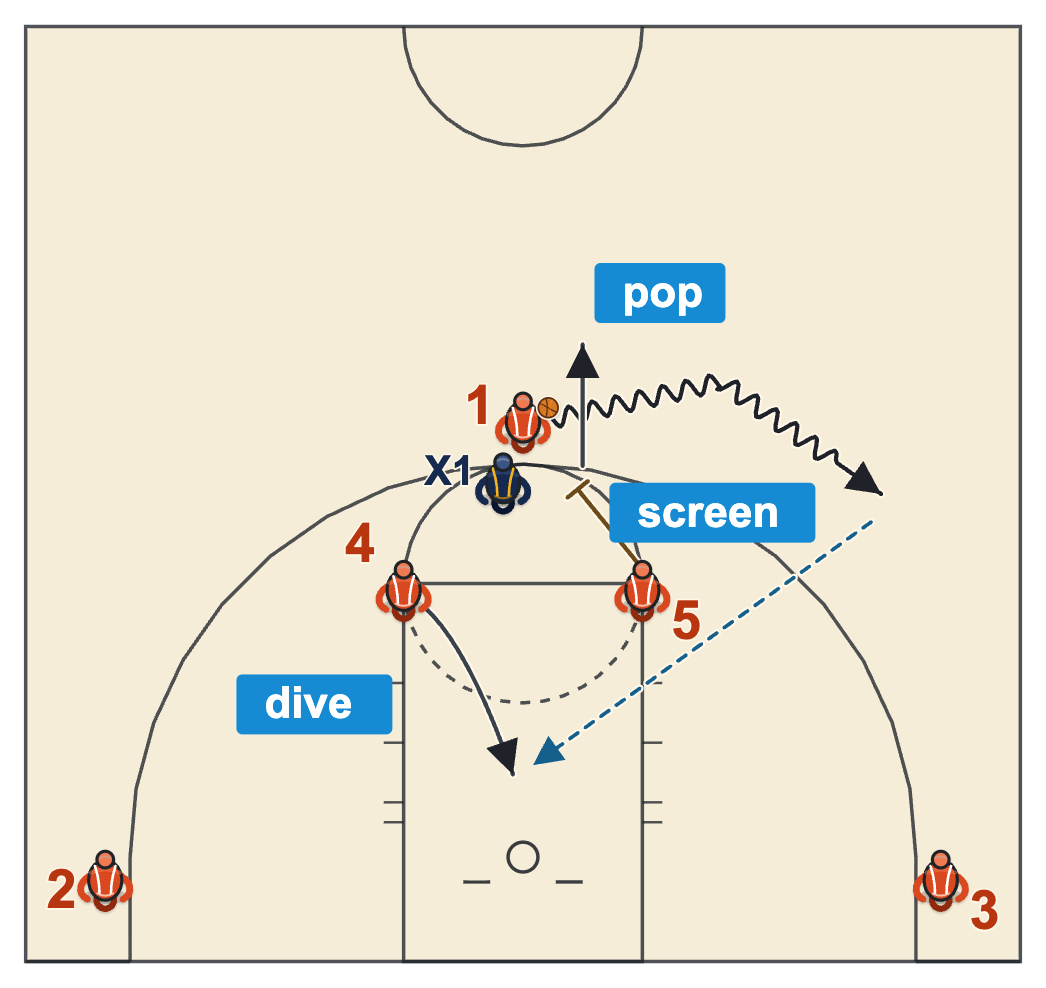 Horns basketball play diagram of the opposite roll with the screener popping and the other big diving from the right elbow