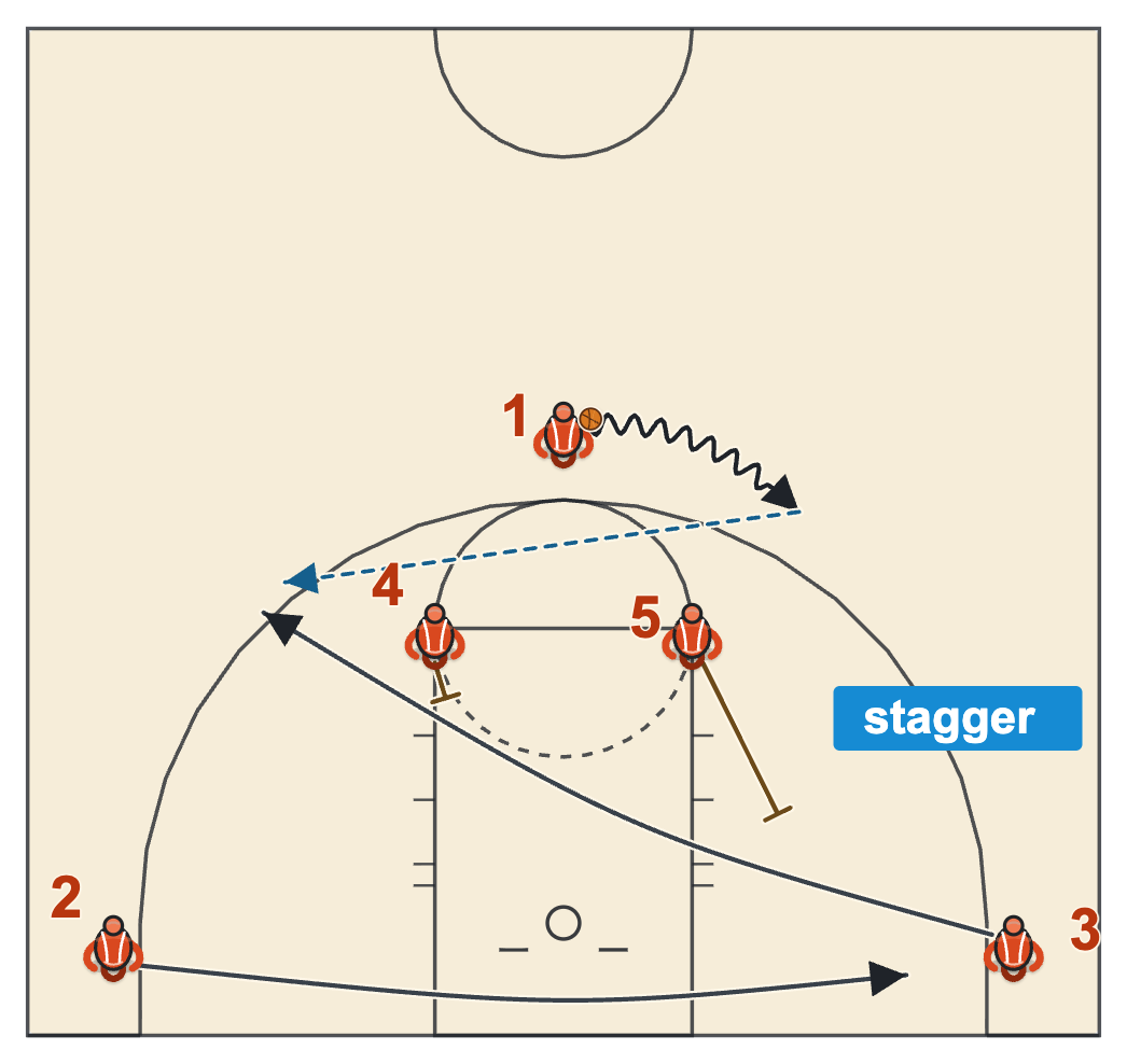 Horns basketball play diagram of two staggered down screens by the bigs for the left corner shooter, who runs to the right wing for a skip pass