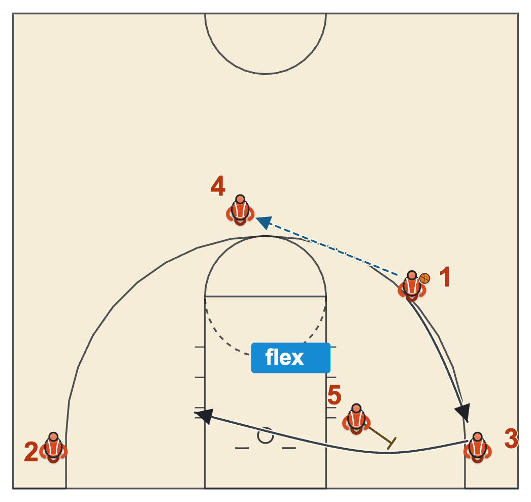 Horns basketball play diagram of a flex cut from the left corner off a screen by the post on the left block