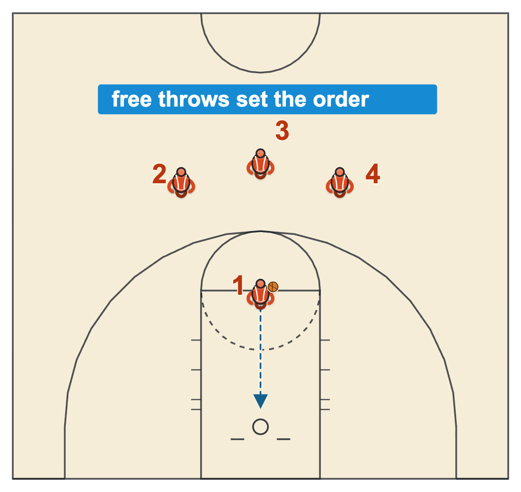 HORSE basketball rules diagram of a player shooting a free throw while three players wait beyond the arc to set the shooting order