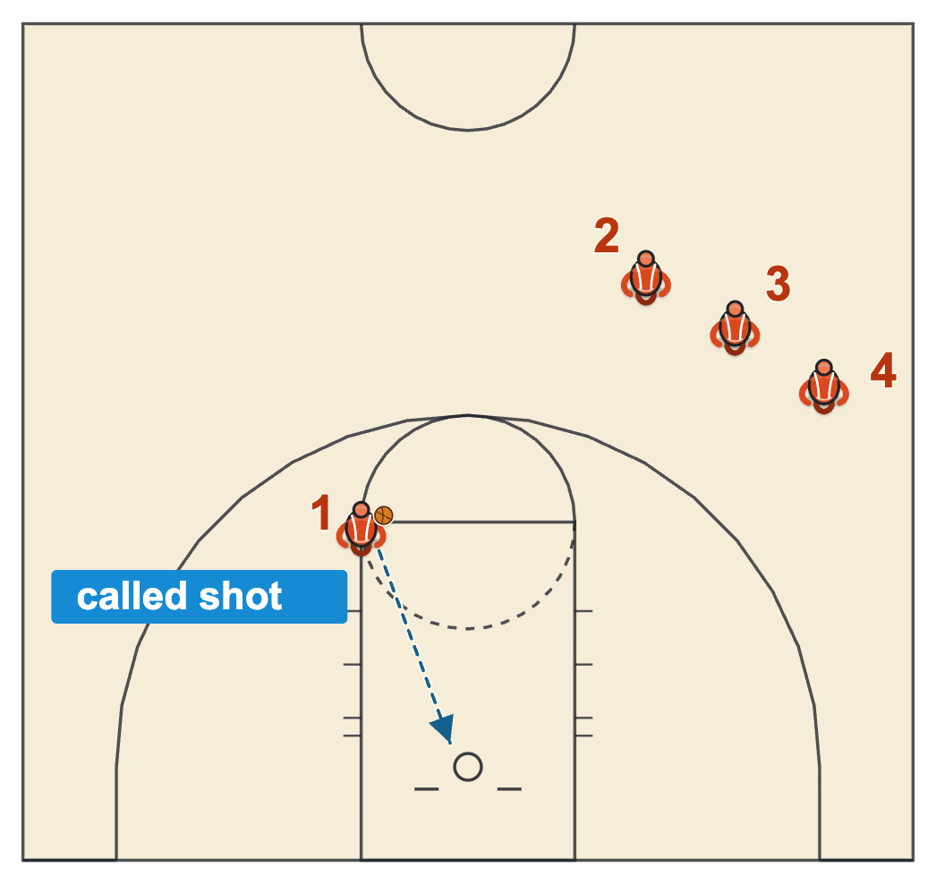 HORSE basketball rules diagram of a player shooting from the left elbow after calling the shot