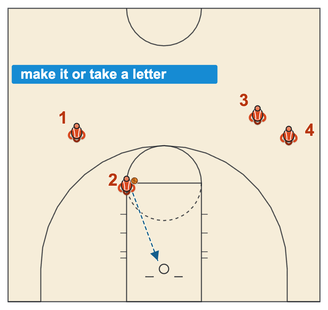 HORSE basketball rules diagram of the next player shooting the same shot from the same spot at the left elbow