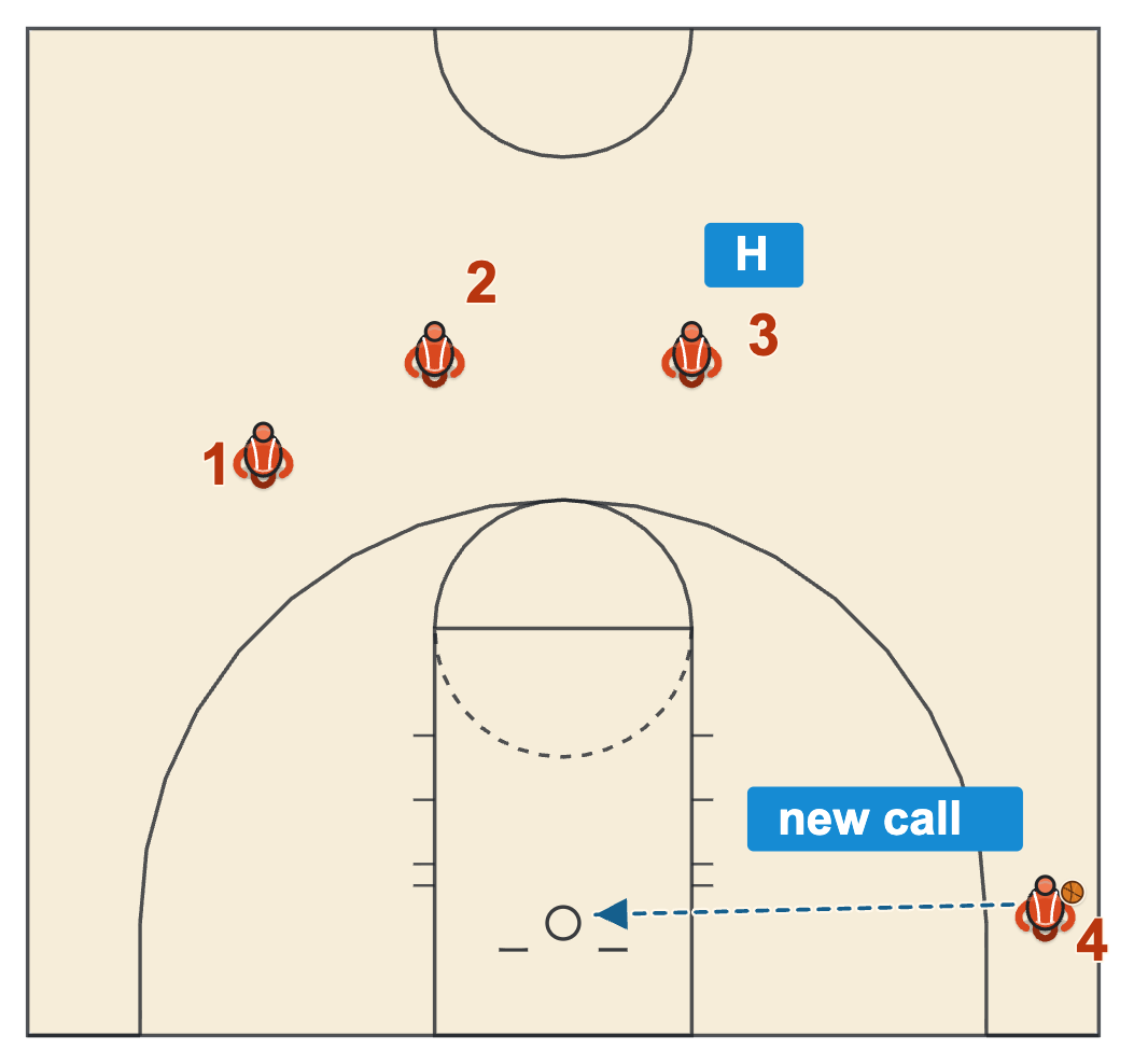HORSE basketball rules diagram of a player calling a new shot from the right corner after a teammate missed and took the letter H