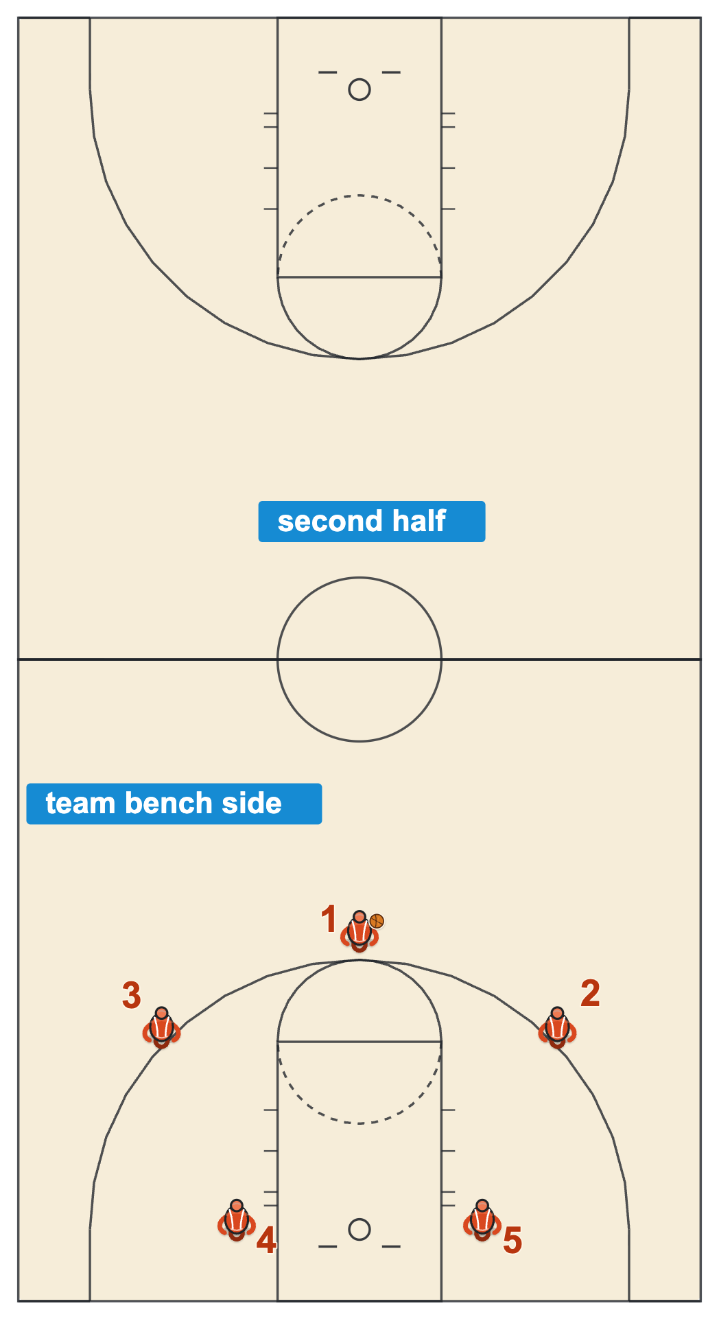 Basketball halftime rules diagram of the same team attacking the other basket after changing ends at halftime