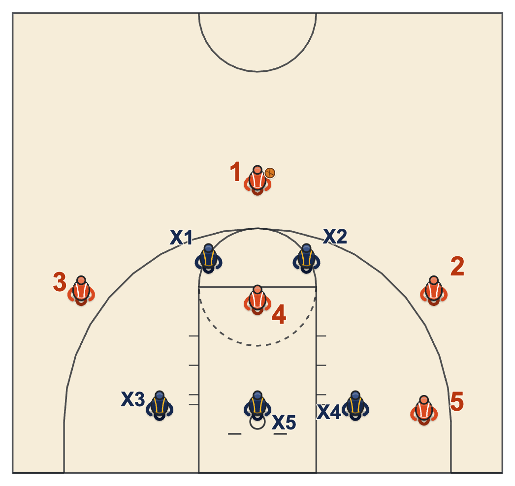 How to beat a zone defense: a one-guard front against a 2-3 zone with players in the gaps, the high post and the short corner