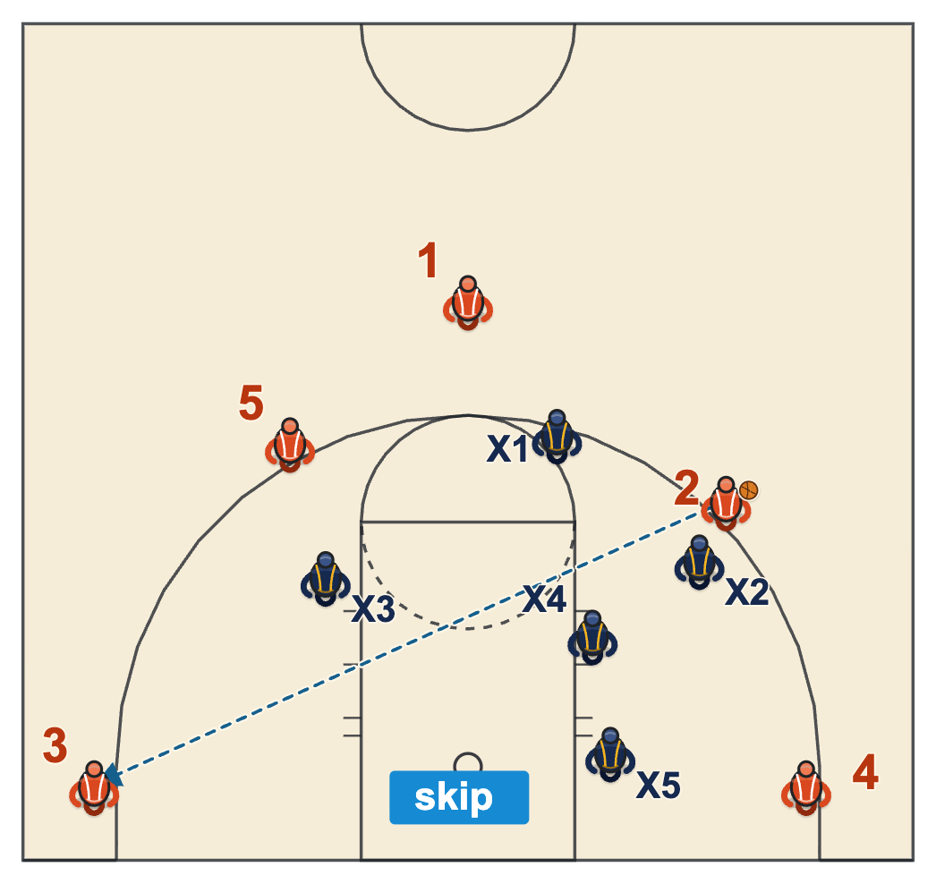 Attacking zone defense: the skip pass from the wing to the far corner against a 1-3-1 zone