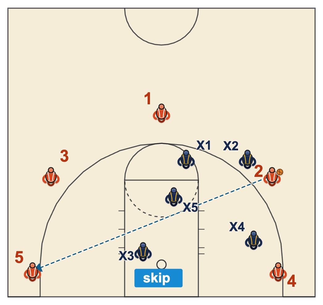 How to beat a zone defense: a 2-1-2 zone shifted to the wing with the skip pass to the open far corner