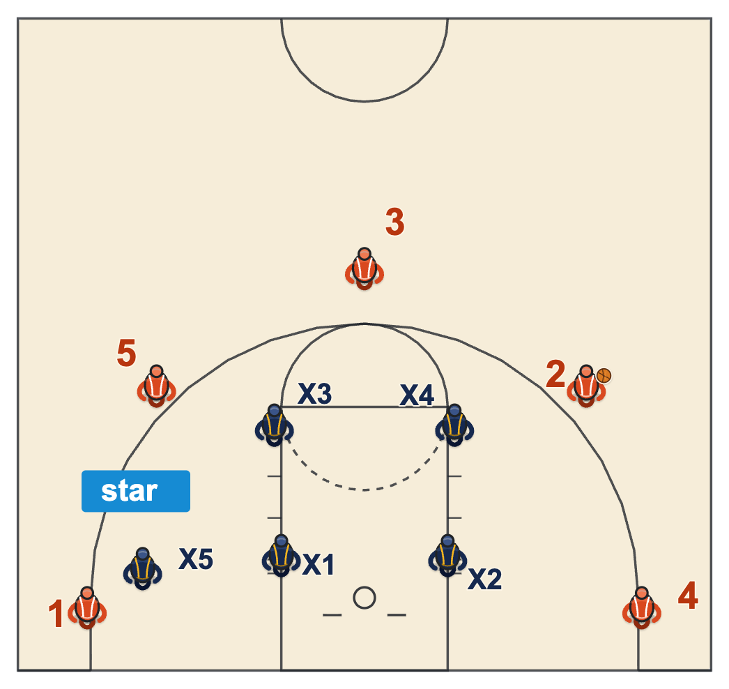 Zone offense against a box and 1 with the star parked in the far corner and four players attacking the box