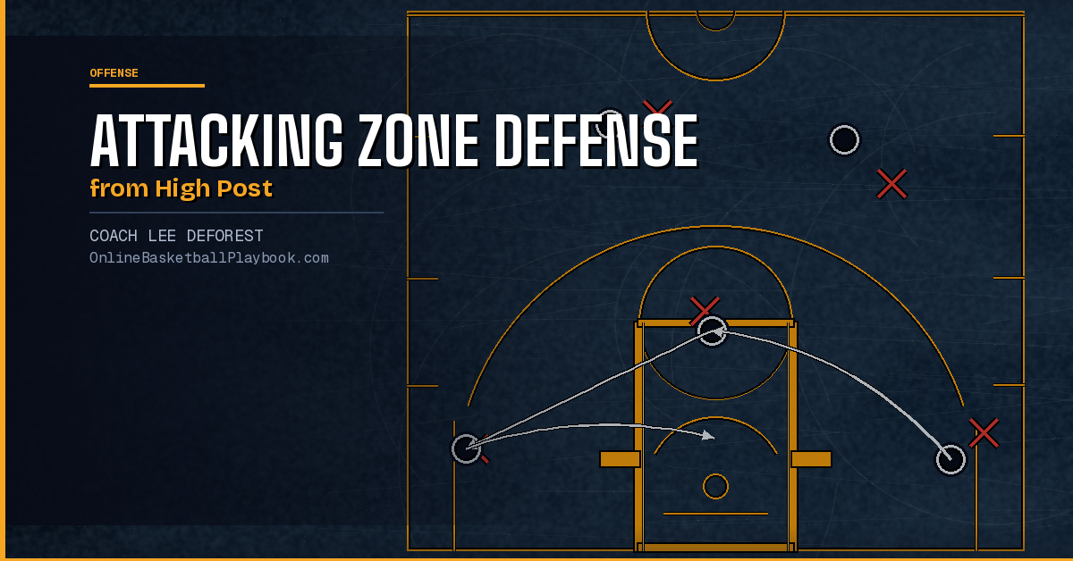 How to Attack Zone Defense from the High Post