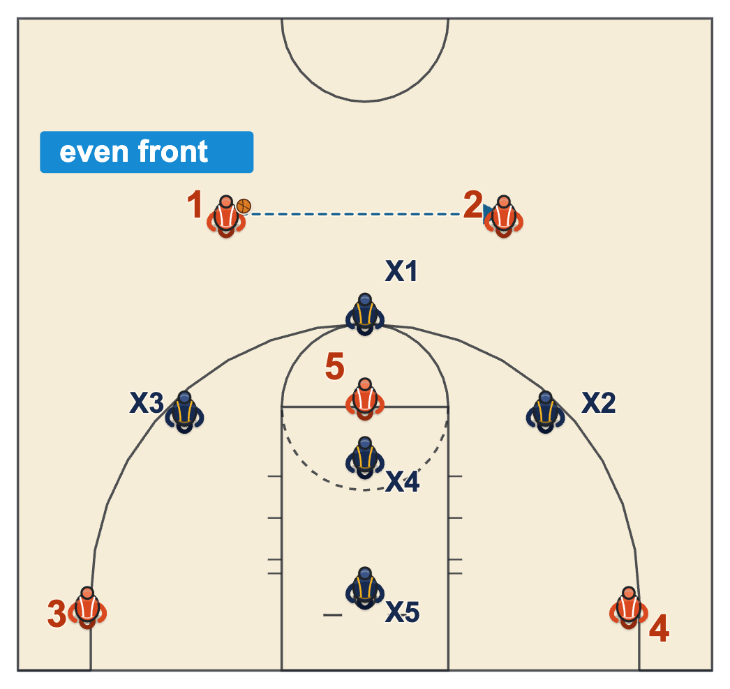 How to beat a 1-3-1 zone diagram with two guards on the slots, a high post and both corners filled