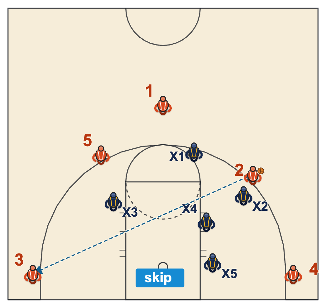 1-3-1 zone diagram with a skip pass from the left wing to the far corner over a zone that has loaded to the ball