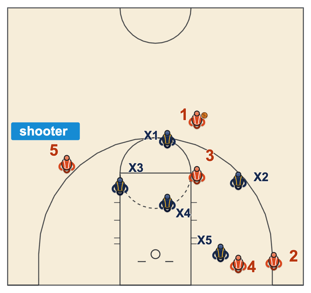 1-3-1 zone diagram with four offensive players on the ball side and the best shooter alone on the far wing