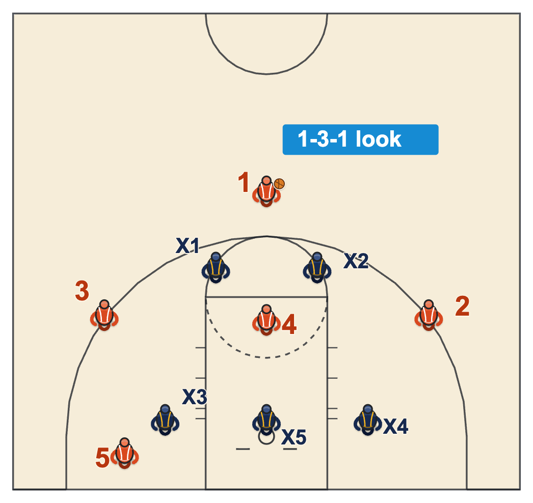 How to beat a 2-3 zone diagram with a 1-3-1 alignment and each offensive player standing in a gap