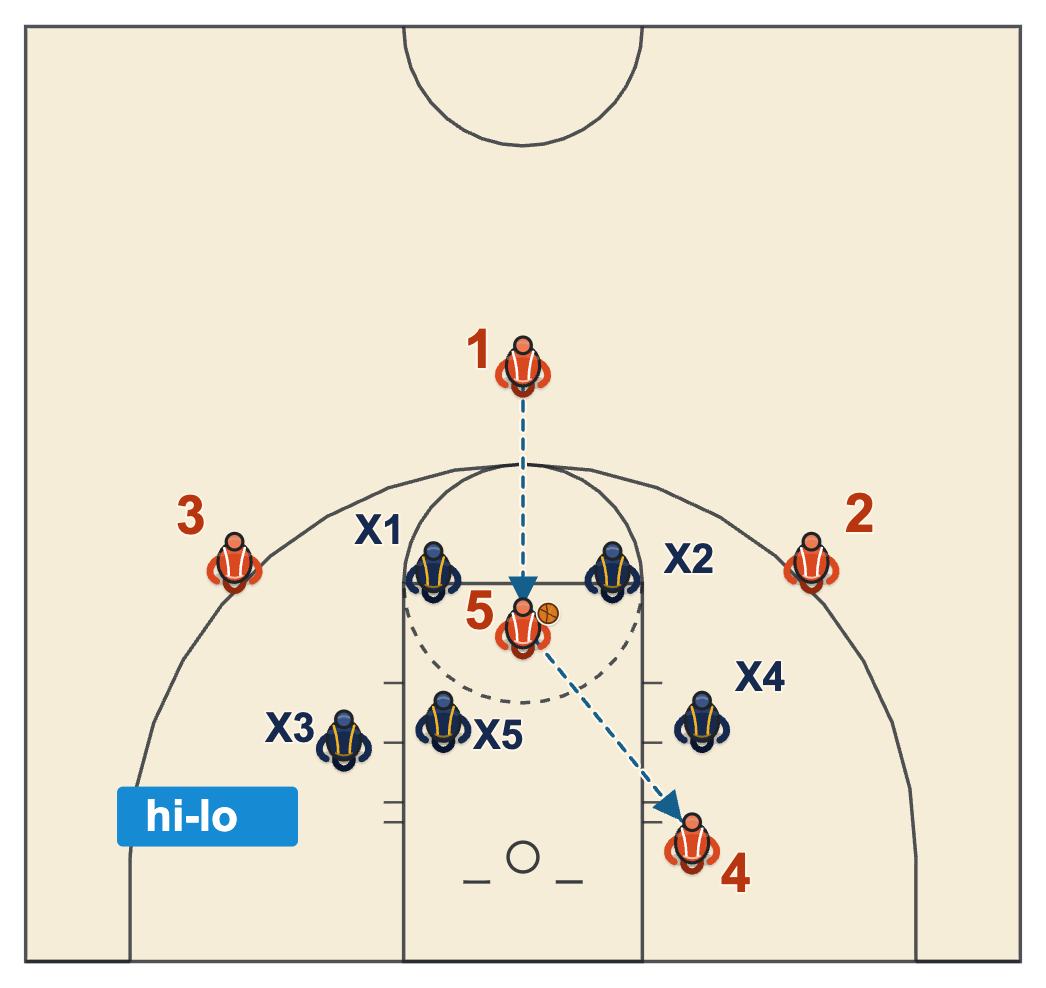 2-3 zone diagram with an elbow catch between the guards and a high-low pass to the low post
