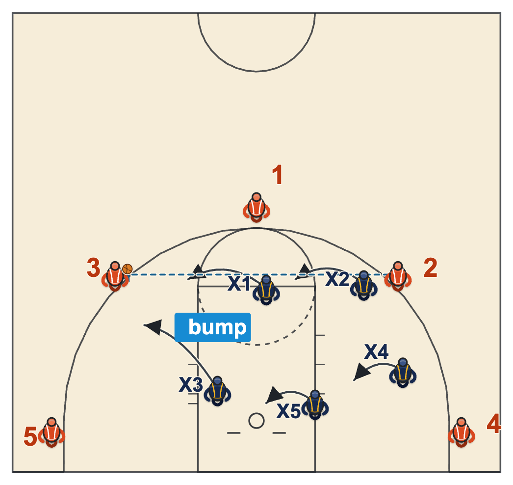 2-3 zone diagram with a skip pass to the far wing and the low wing bumping out late