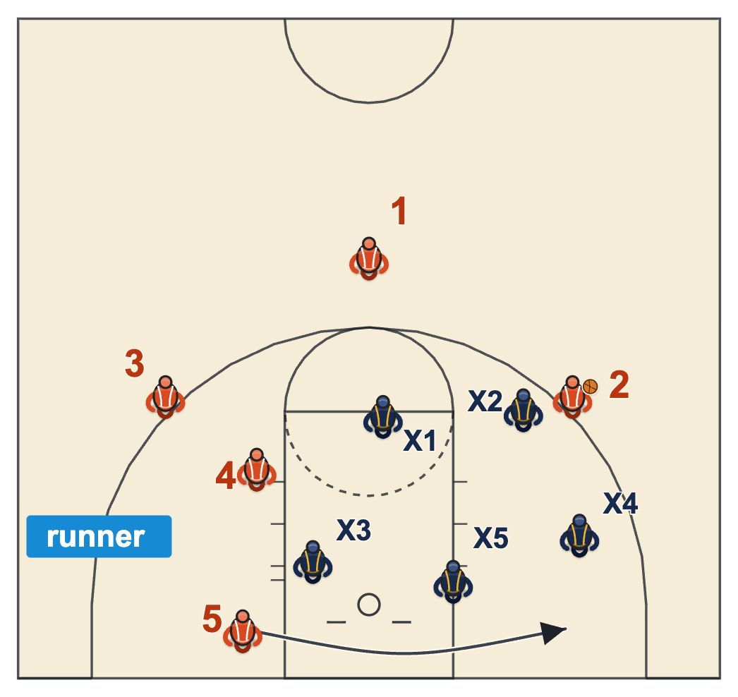 2-3 zone diagram with the baseline runner sliding to the short corner while the ball is on the wing