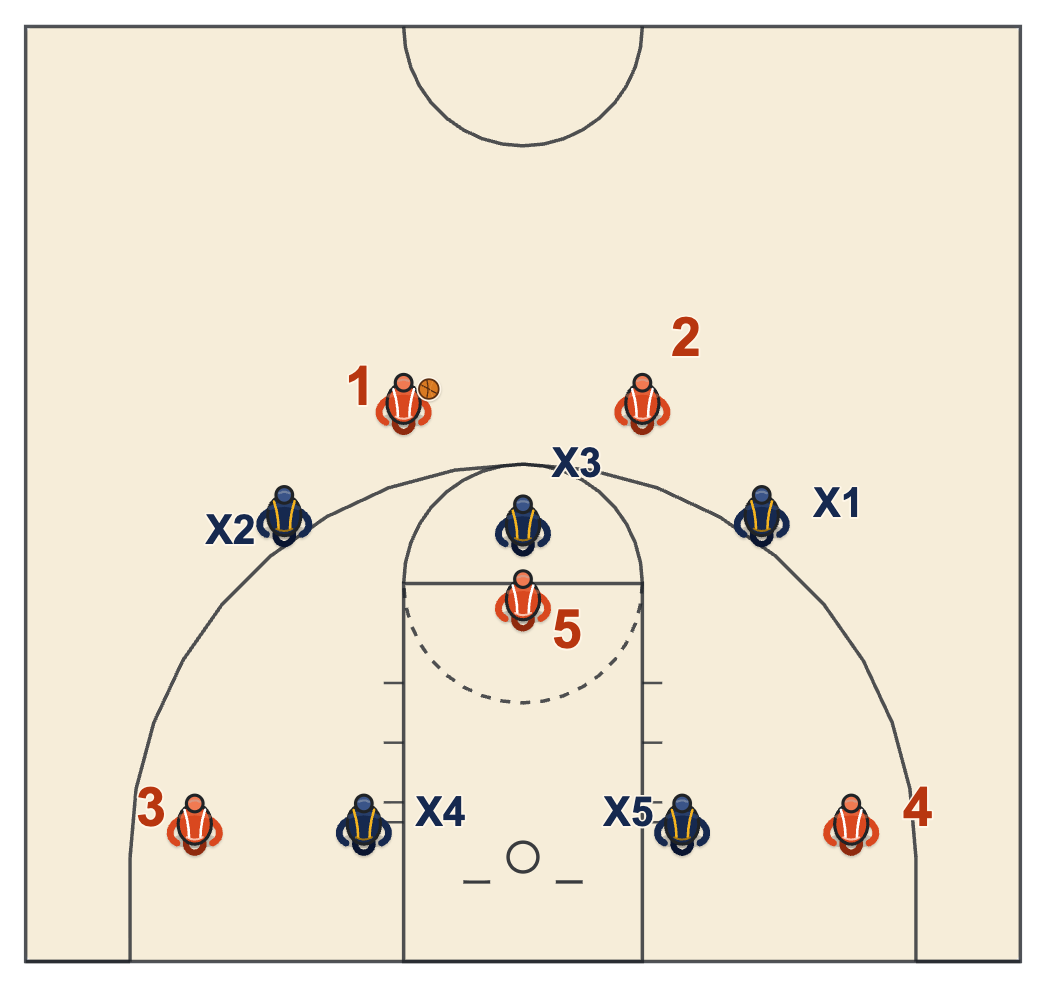 How to beat a 3-2 zone defense with a 2-1-2 even front that sets up in the gaps