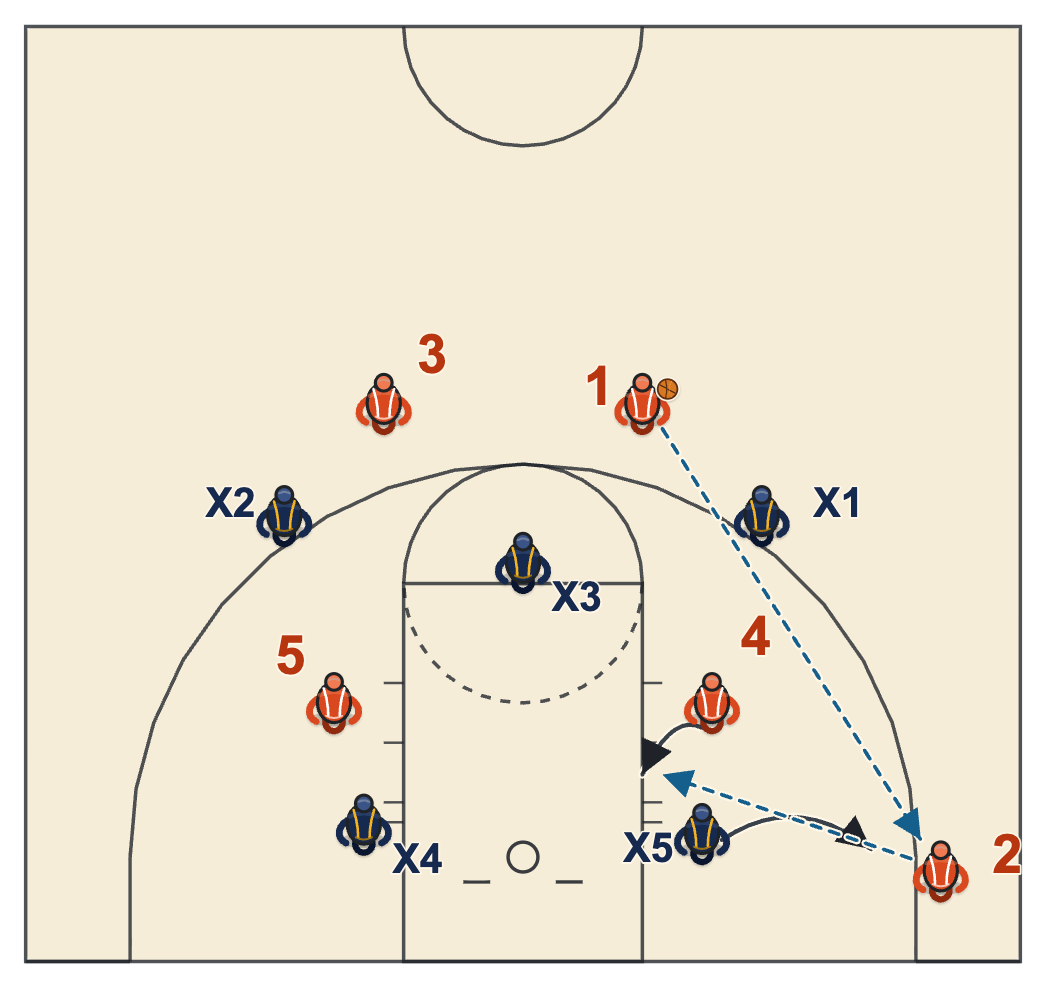 How to beat a 3-2 zone defense from the corner, a pass to the corner shooter and a feed to the low post