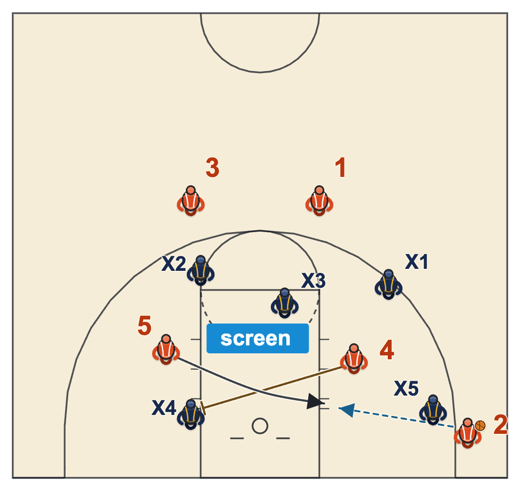 How to beat a 3-2 zone defense with a cross screen on the weak-side low defender