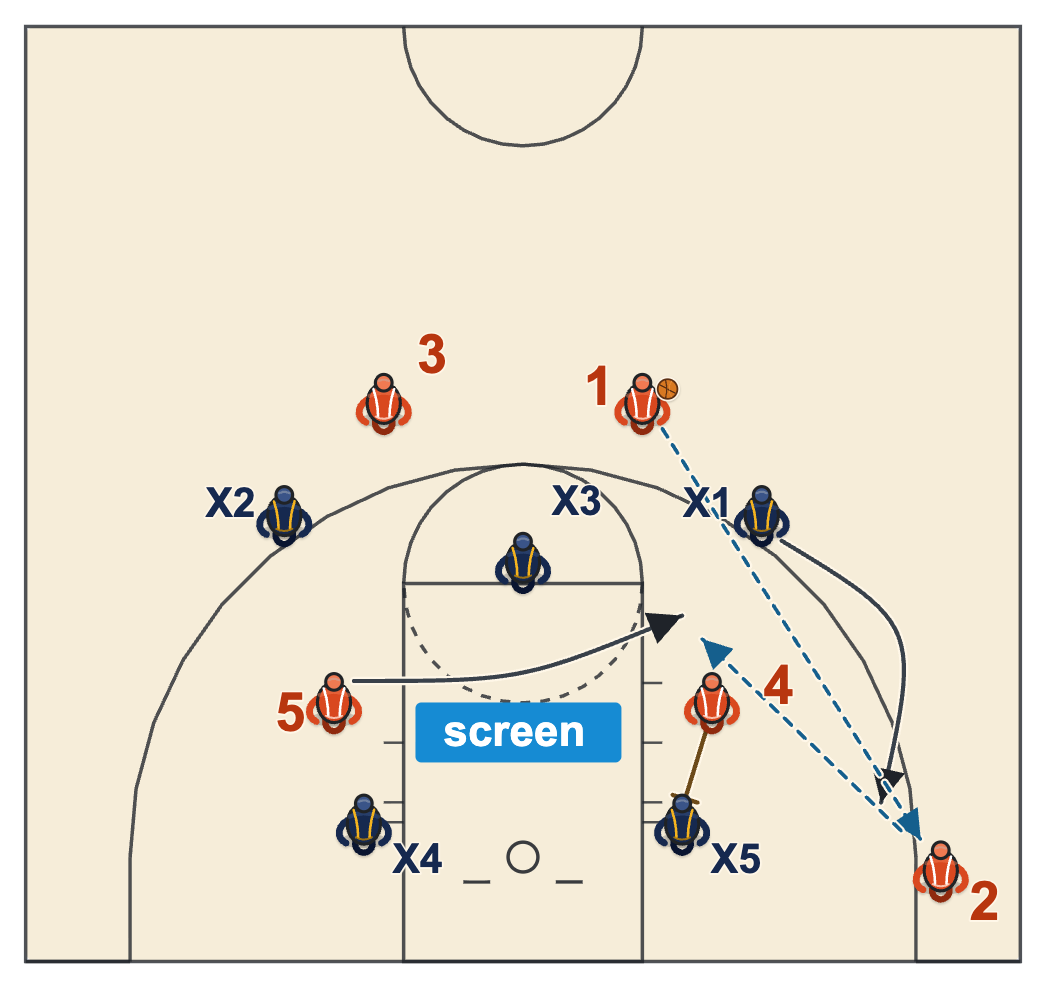 How to beat a 3-2 zone defense when the wing drops to the corner, a down screen and a cut into the gap