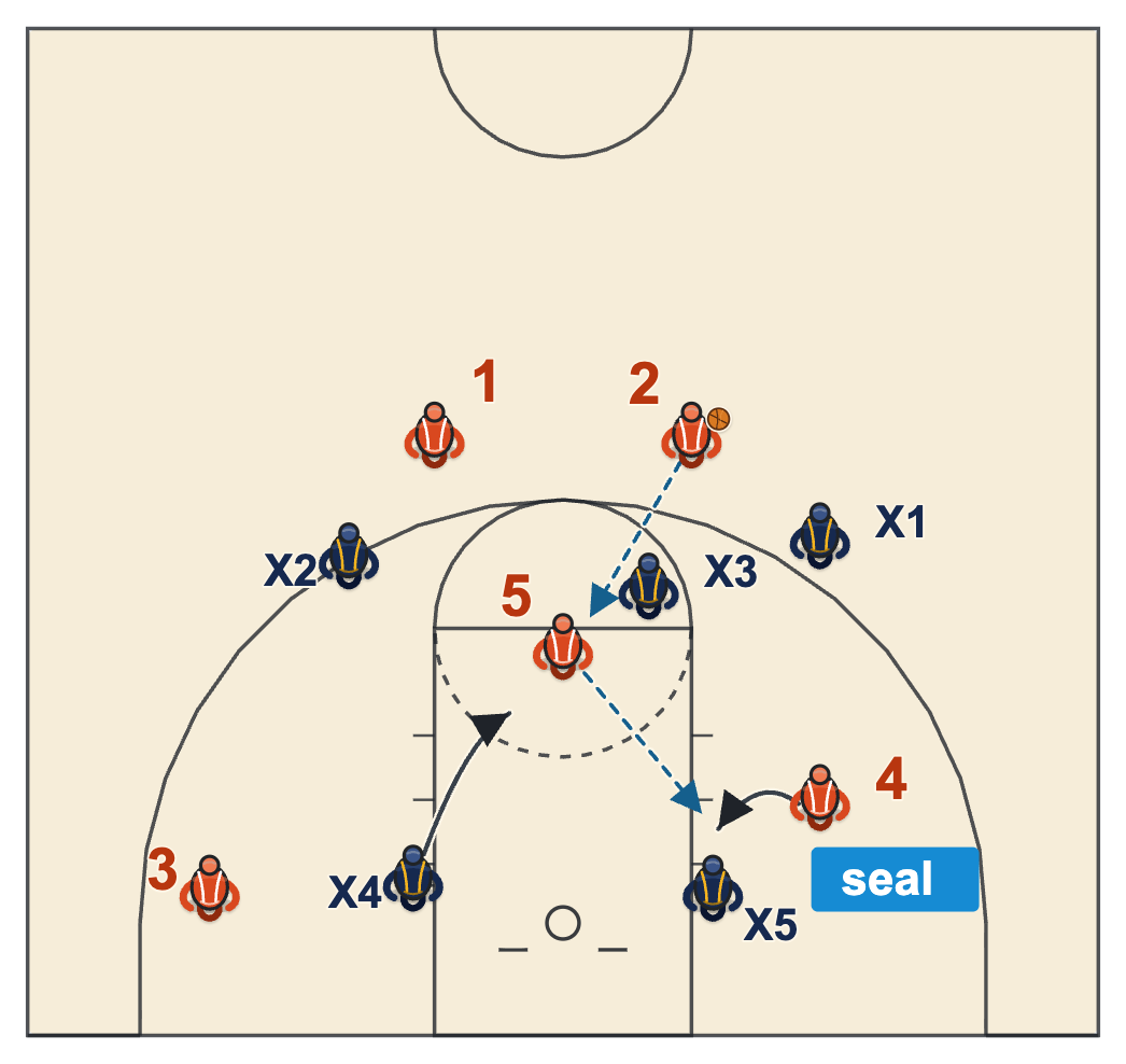 How to beat a 3-2 zone defense with a high post catch and a high-low pass to the sealing post