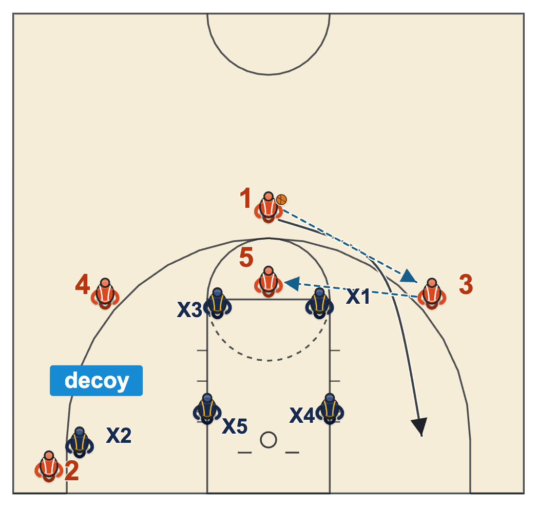 How to beat a box and 1 defense with a star post as a decoy in the weak-side corner of a 1-3-1