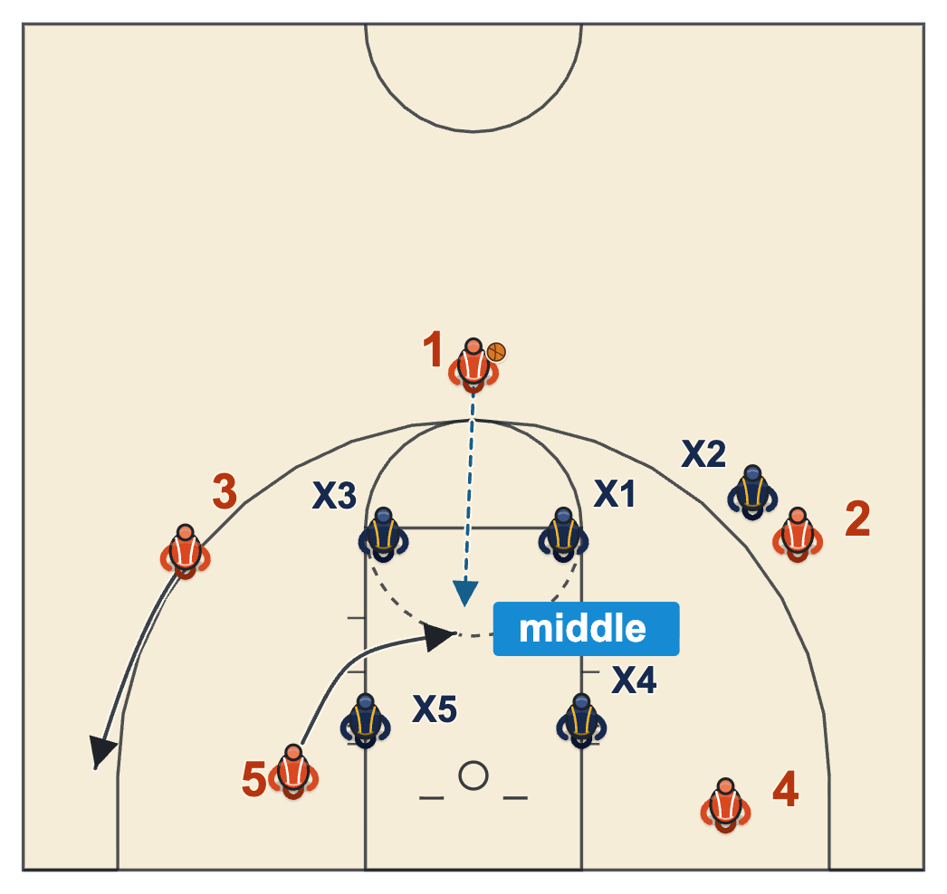 How to beat a box and 1 defense by cutting a post into the soft middle of the box