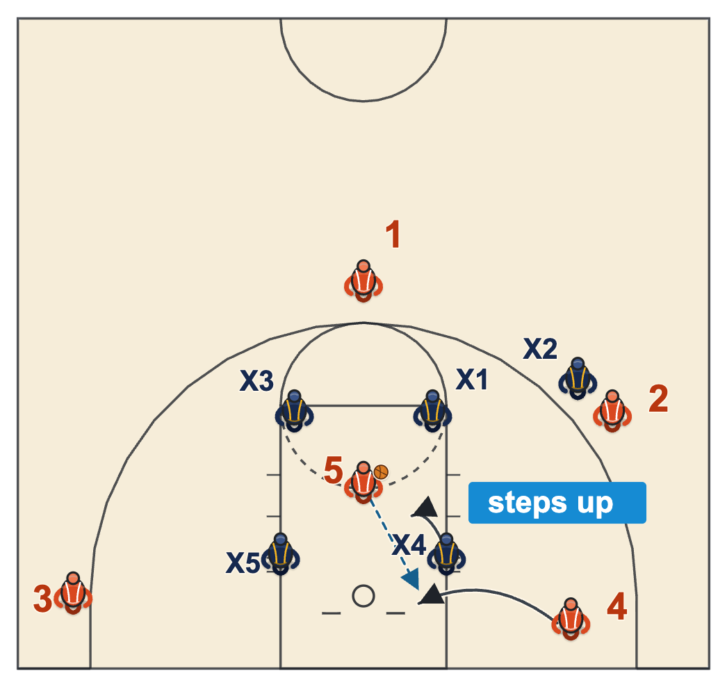 How to beat a box and 1 defense, the post in the middle passing inside when a low box defender steps up