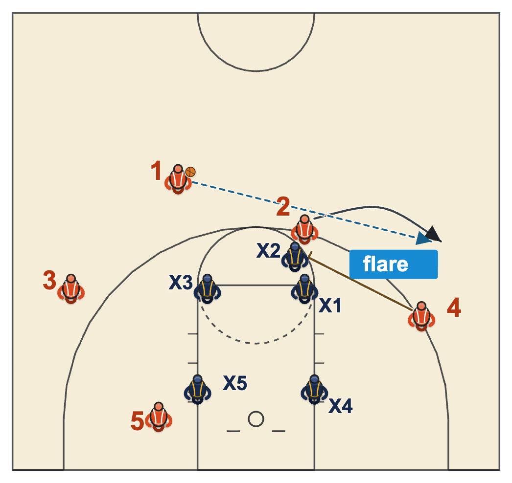 How to beat a box and 1 defense with a flare screen for the star and an overhead skip pass