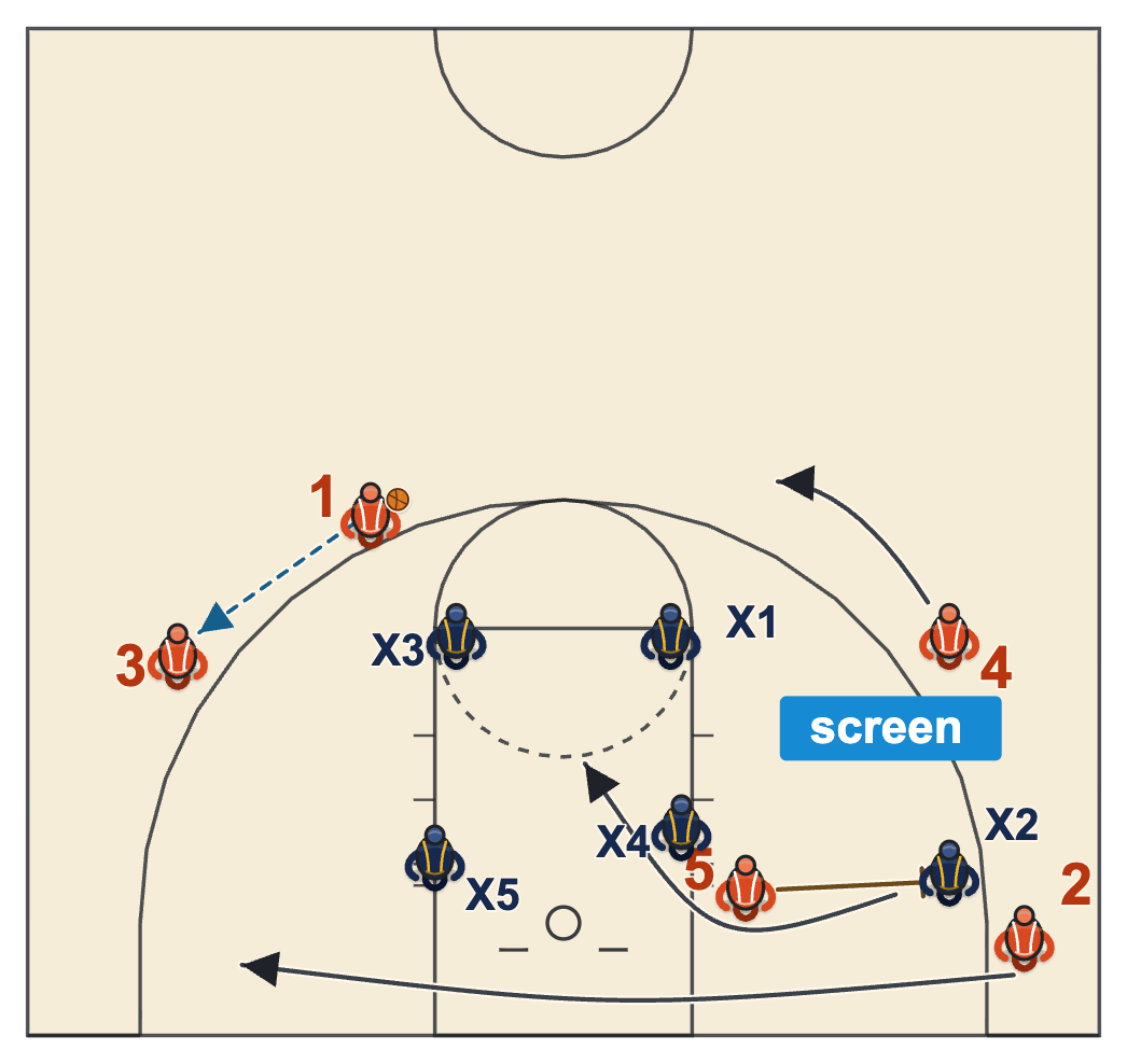 How to beat a box and 1 defense with the star running the baseline off a back screen under the low defenders