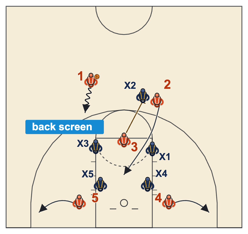 How to beat a box and 1 defense with a set play, a back screen on the chaser and a cut down the middle