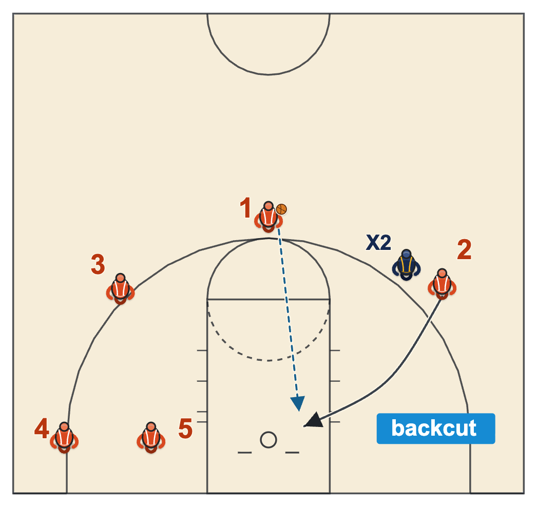 How to beat man to man defense with a backcut against a defender denying the wing pass