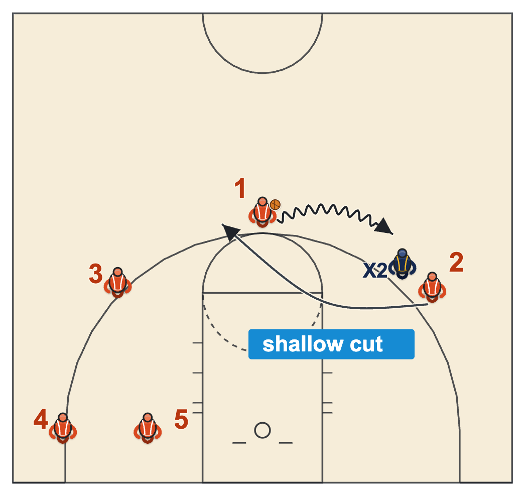 How to beat man to man defense denial with a dribble entry and a shallow cut to the point