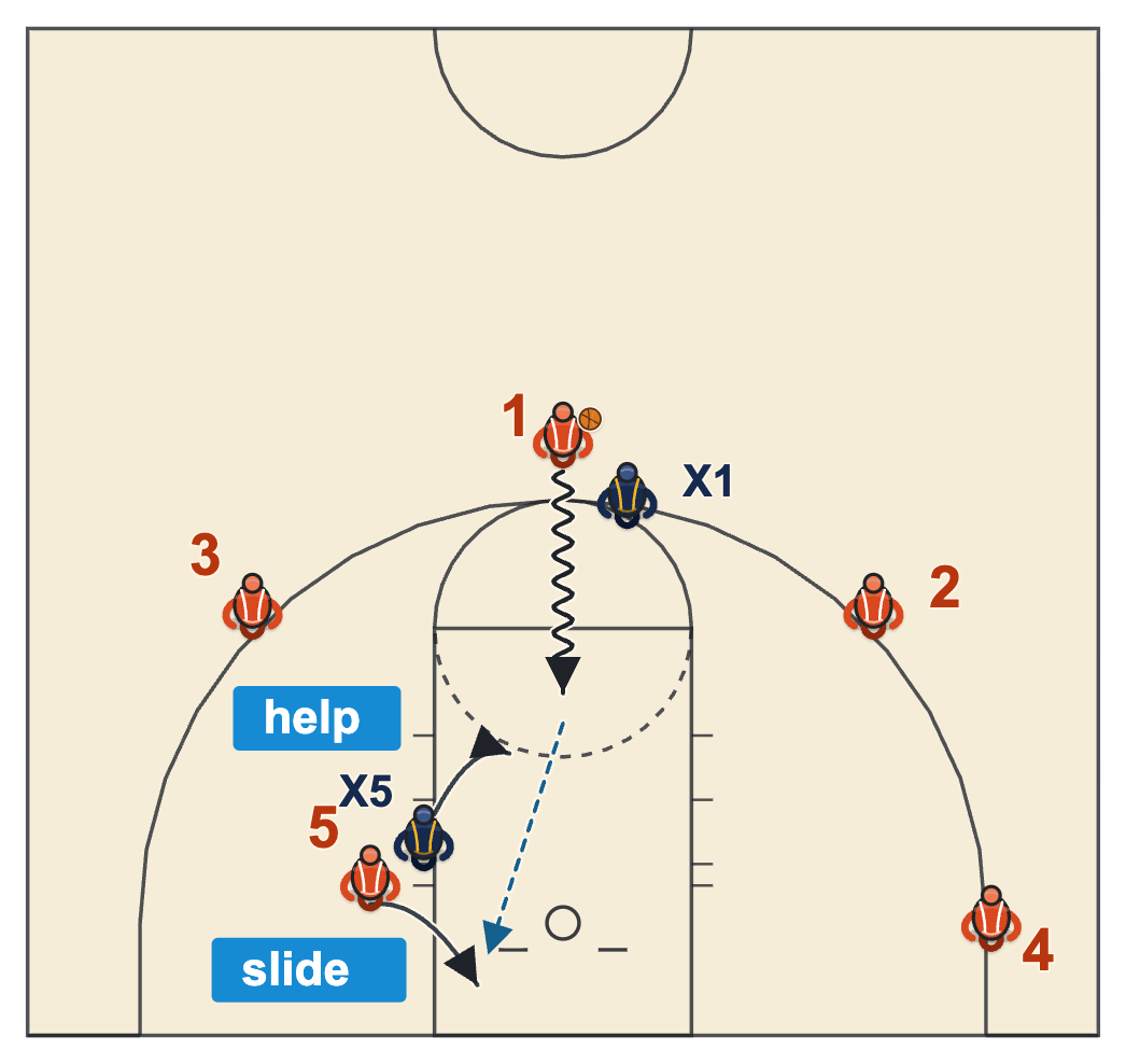 How to beat man to man defense help with the clock rule, the post sliding along the baseline behind the help