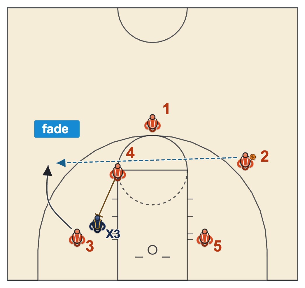 How to beat man to man defense with a weak-side down screen and a fade when the defender cheats inside