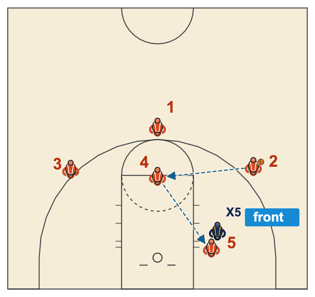 How to beat man to man defense post fronting with a pass to the high post and a high-low feed