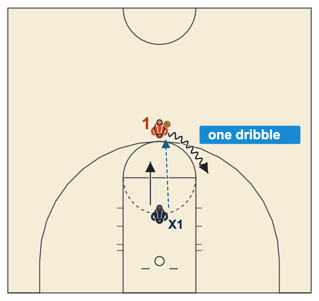 How to beat man to man defense closeouts, a one-dribble closeout decision drill
